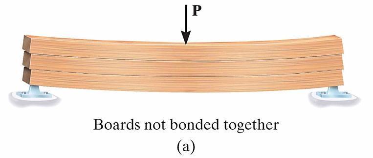 7 TRANSVERSE SHEAR To physically illustrate why shear stress develops on the longitudinal planes of the beam, consider the beam to be made from three boards, figure(a).