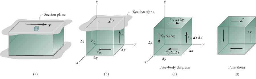 AVERAGE SHEAR STRESS Shear Stress is the force per unit area that acts in a plane of the