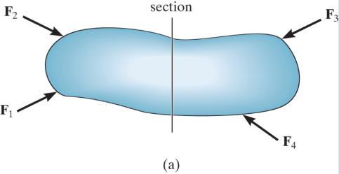 COPLANAR LOADINGS When only coplanar forces act on the body, the internal resultant loadings are the normal force (N), shear force (V), and bending moment (M).