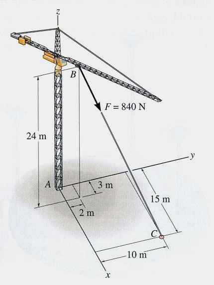 EXAMPLE Given: The cable of the tower crane is subjected to 840 N force. A fixed base at A supports the crane. Find: Reactions at the fixed base A.