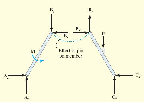 (b) the pin at B and (c) the two members connected together.