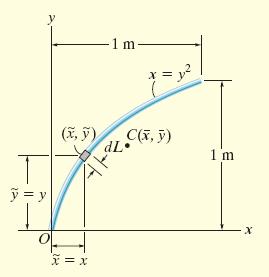 Eample 9.1 Locate the centroid of the rod bent into the shape of a parabolic arc.