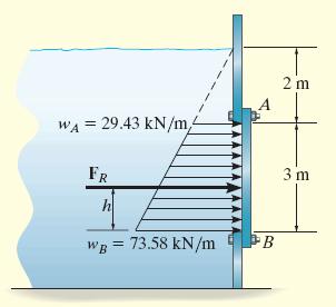 submerged rectangular plate AB. The plate has a width of 1.5m; w = 1000kg/m 3.