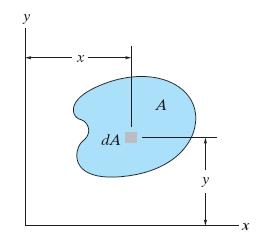 10.5 Product of Inertia for an Area Moment of inertia for an area is different for ever ais Product of