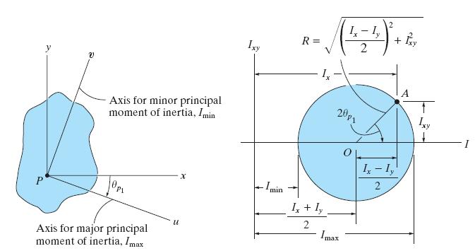 10.7 Mohr s Circle for