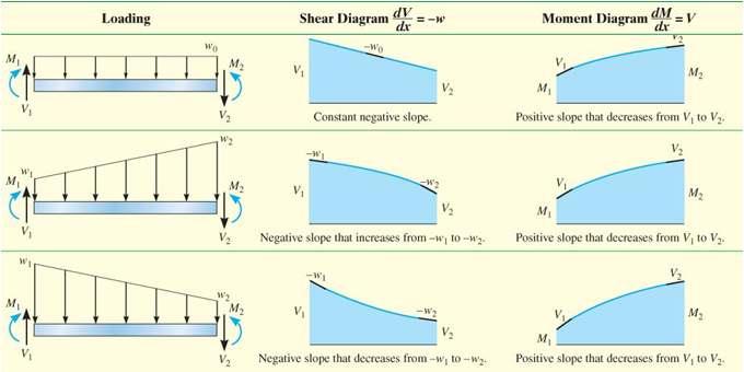 6.2 GRAPHICAL METHOD FOR CONSTRUCTING SHEAR AND