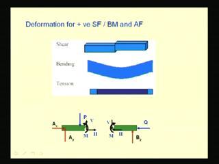 (Refer Slide Time: 40:18) We have seen already that the the shear force V tends to shear a beam and the direction of