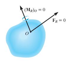 CONDITIONS FOR RIGID-BODY EQUILIBRIUM The equilibrium of a body is expressed as F R F 0 M R O M