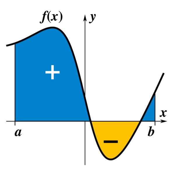 Mening of the definite integrl When f(x) is positive, the definite integrl is the re below f(x) (nd bove y =