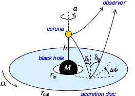 Overview X-ray reverberation mapping of the inner parts of the accretion disc clues to the geometry of the corona.