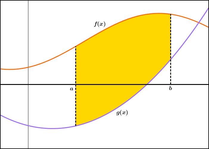 . AREA BETWEEN CURVES 7 Then the pproximtion using Simpon s rule is 4 xd x.5 3 /3 ( + 4.5 + + 4.5 + 3 + 4 3.5 + 4 ) 4.