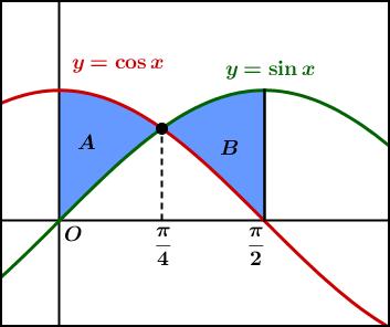 Find the re of the region bounded by the curve y = sin x, y = cos x x = nd x = π. Solution. The region consists of two components, denoted by A nd B.