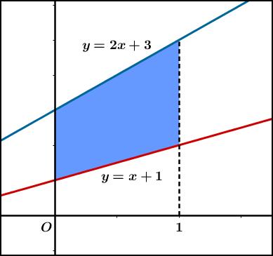 Volume of revolution of two curves bout x-xis: the wsher method Now let s ssume tht the region R is bounded by two positive functions f (x) nd g(x) between x = nd x = b, where f (x) is the top curve