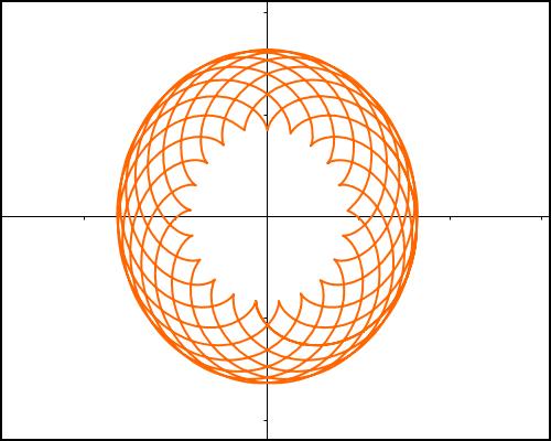 We cn ctully see it from the reltion x + y = ( cos t) + ( sin t) = 4(sin t + cos t) = 4 Notice tht s t increses from to π, the point (x, y) moves round the circle counterclockwise from the point (, )