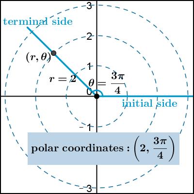 5. POLAR COORDINATES 58 polr coordinte system Like Crtesin coordintes, polr coordintes re used to locte points in the plne. Ech point in the plne will be represented by pir of numbers (r, θ).