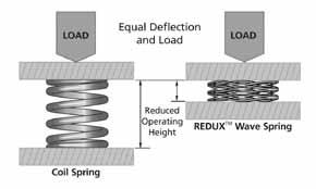 REDUX WAVE SPRINGS Guide to using tables Rod is the outside diameter of an assembly over which a wave spring is installed. Lee Stock Number ordering reference.