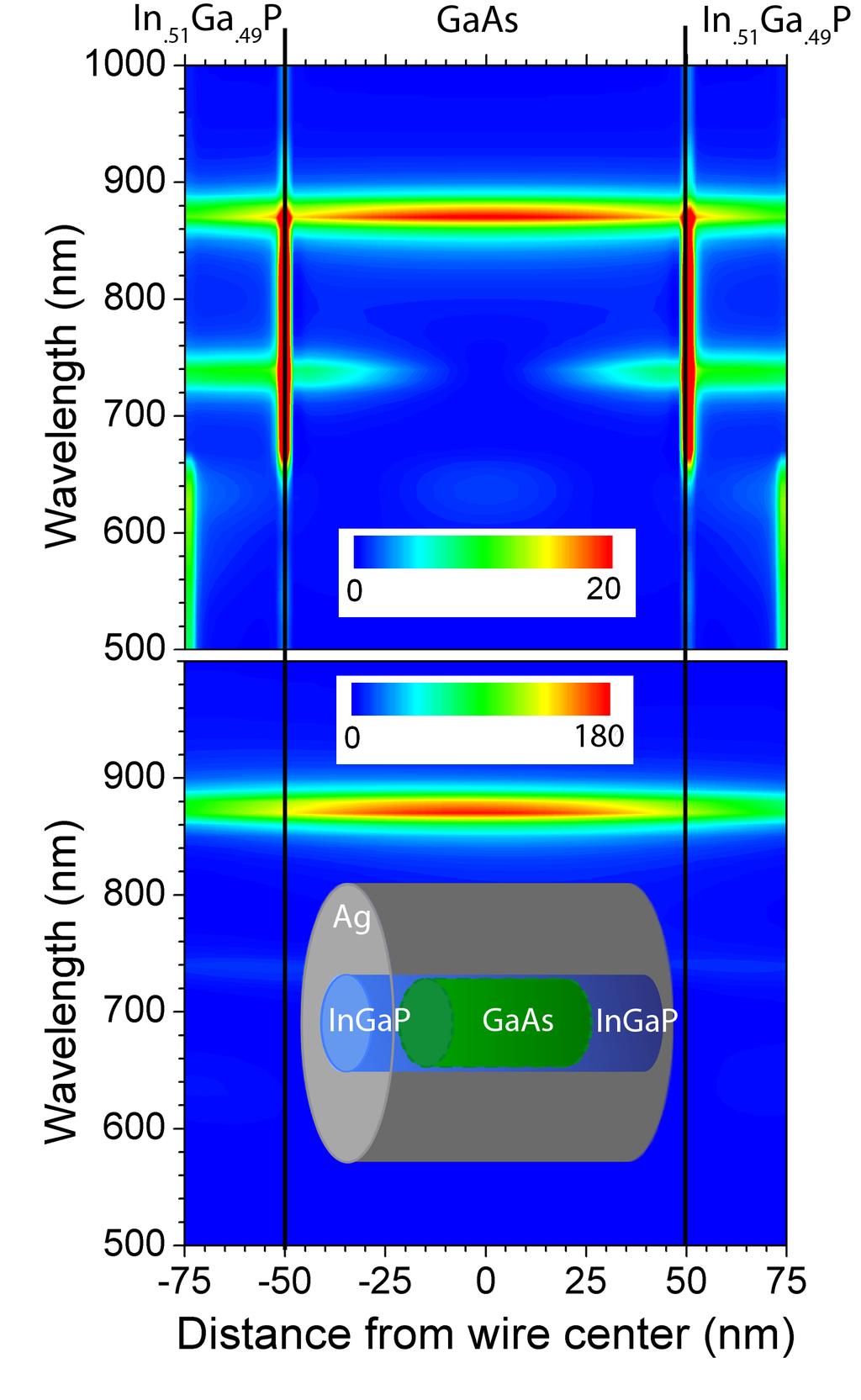 Figure 6.2. Resonant modes for a structure with GaAs active layer (a = 36 nm, L A = 100 nm), In 0.51 Ga 0.49 P cladding (s = 5 nm, L C = 25 nm), and Ag coating thickness T = 100 nm.