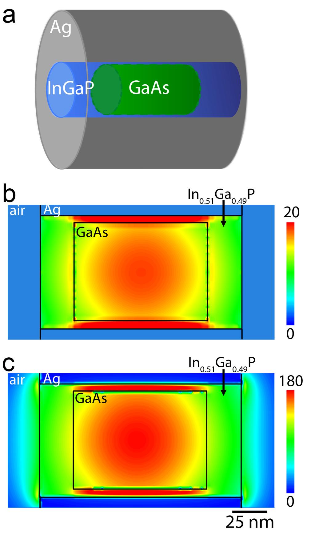 Figure 6.3. (a) Schematic of a GaAs-InGaP-Ag core-shell nanowire resonator with GaAs active layer (a = 36 nm, LA = 100 nm), In0.51 Ga0.
