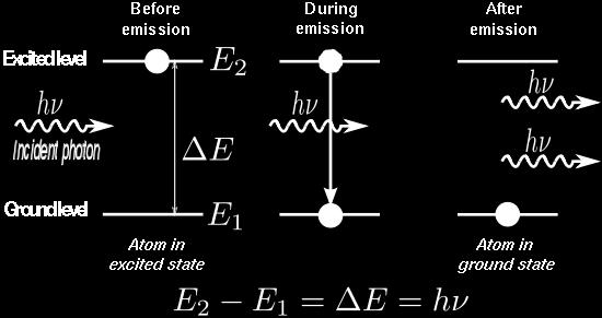 giving rise to N 2 > N 1 According to Einstein another emission process is