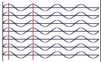 light waves Laser: coherent
