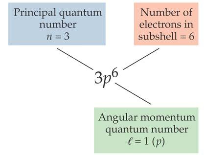 The Pauli exclusion principle states: Only one electron at a time may have a particular set of quantum numbers, n, l, m l, and m s.