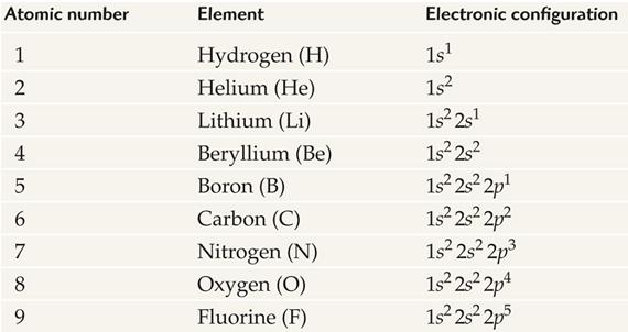 Therefore, if electrons are added to an atom, they must go into higher and higher energy states.