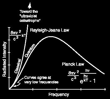 Classic Physics View This gives the Rayleigh-Jeans Law E I(, T) 3 c kbt, 3 c I(, T) 3 c E c k T B Agrees well with experiment long wavelength (low requency) region Classic Physics View