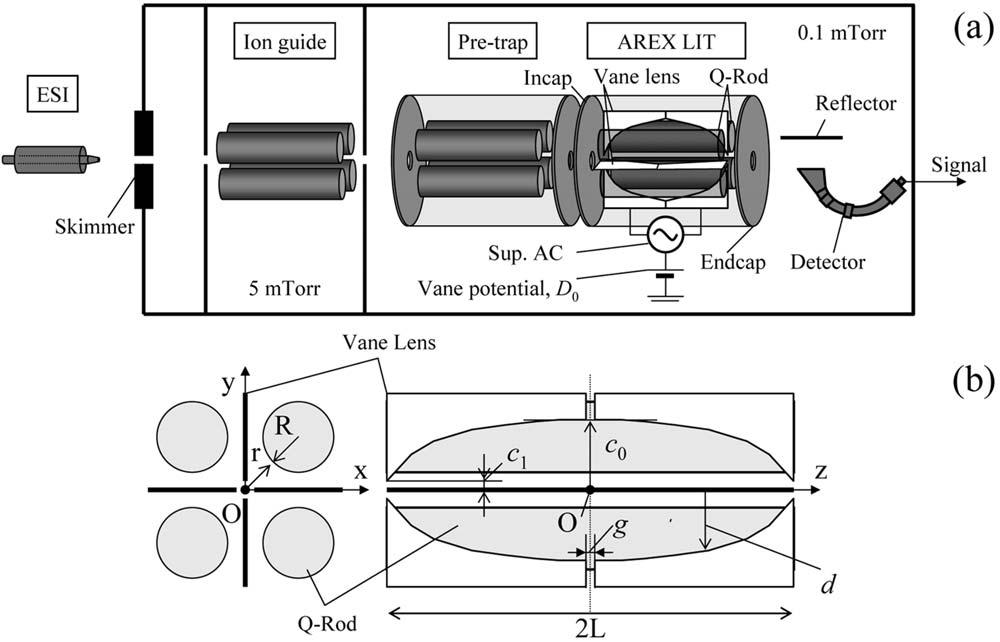 686 HASHIMOTO ET AL. J Am Soc Mass Spectrom 2006, 17, 685 690 Figure 1. Schematic drawing of AREX LIT; c 0 : 11.6 mm, c 1 : 0.8 mm, L:22mm,g: 1.0 mm, and p: fitting parameter (1.0 3.0).