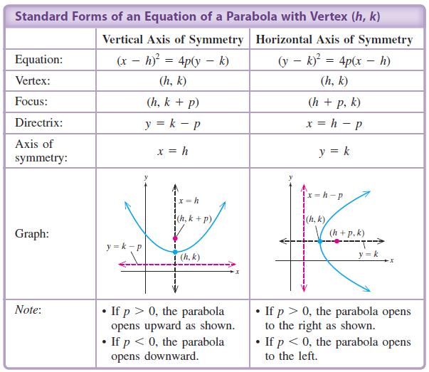Chapter 7 Page 9 of 16 7.3 The Parabola Recall the "old wa" of graphing a parabola: ( ) Connection between the "old wa" and the "conic wa".