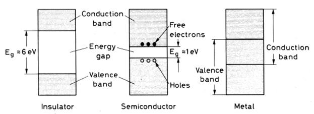 Semiconductor counter principle Si for particles, Ge for gamma detection Semiconductor detectors are solid-state devices that operate essentially like ionization chambers.