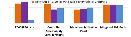 Initial Operational Characterization Multiple collaborative activities produced performance metrics to support initial well clear recommendation TCAS alert rate Controller acceptability Maneuver