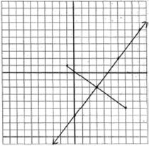 ID: A 191 ANS: y = 4 3 x 6. M x = 1 + 7 M y = 1 + ( 5) = 3 = m = 1 ( 5) 1 7 = 3 4 The perpendicular bisector goes through (3, ) and has a slope of 4 3. y y M = m(x x M ).