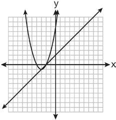 107 Which graph could be used to find the solution to the following system of