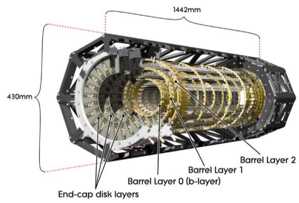 The ATLAS Pixel Detector Three barrel layers: R= 5 cm (B-Layer), 9 cm (Layer-1), 12 cm (Layer-2) modules tilted by 20º in the Rφ