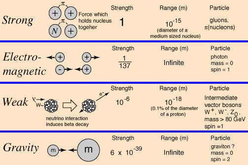 force is essentially infinite For strong interaction between nucleons, the range is less than 1.