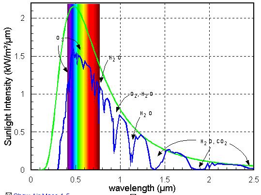 The Solar Spectrum λ peak (µm)=2900/t (K)~0.5 µm AM1.5 Spectrum refers to the solar spectrum after passing through 1.