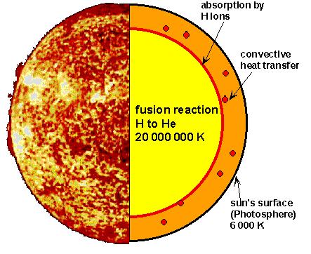 The Sun Sun powered by nuclear fusion.