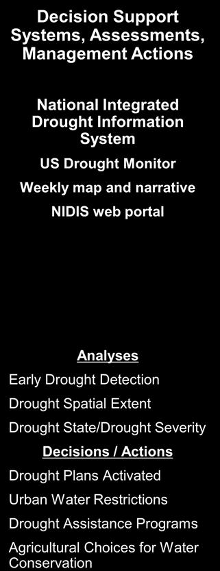 Vegetation: MODIS and AVHRR Precipitation: Weather Station networks, RADAR observations Land Use/Land Cover: Landsat,