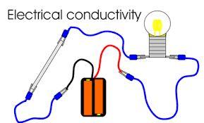 Electrical conductivity The ability of a material to allow the flow