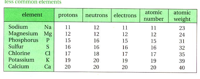 nucleus Electrons (-) Electron