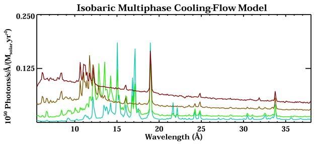XMM X-ray Spectra of Cooling Gas 1 kev = 12.