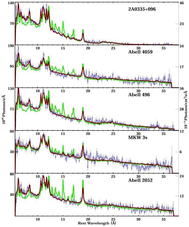 XMM Spectra of Five Typical Clusters blue: data brown: T vir <--> T vir /3 (best fit model) green: cooling flow No gas is observed with T < 0.