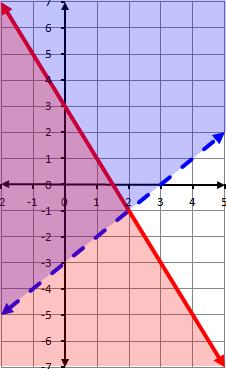 System of Linear Inequalities Solve by graphing: y x 3 The solution region contains all ordered pairs that are solutions to both inequalities in the