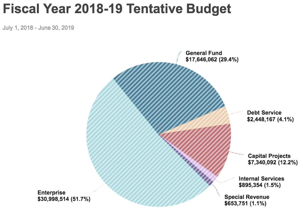 April 25, 2018 Honorable Mayor and City Council: I am providing herein a copy of the proposed Washington City 2018/2019 fiscal year budget totaling $59,981,940.