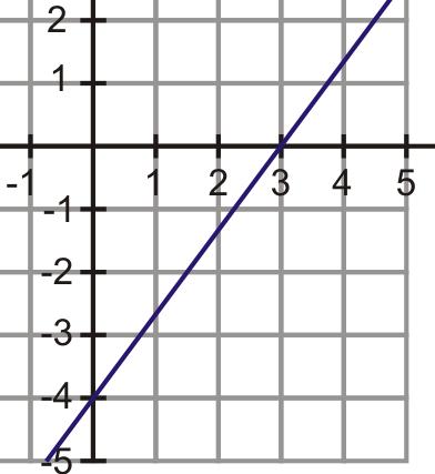 Graphing from Standard Form 12 The y-intercept of an equation is the point where a line crosses the y- axis.