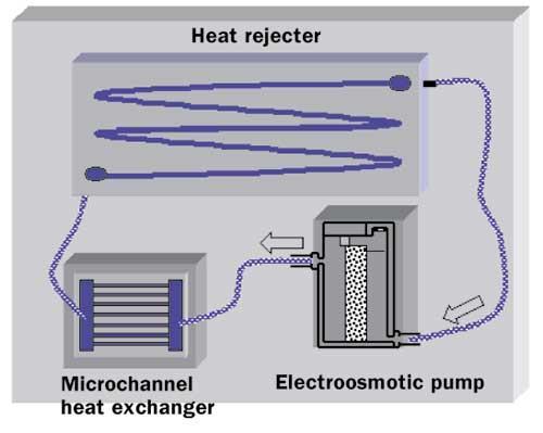 com Heat pipes, Rankine Power Cycles, Thermal Management Systems, Design of ISS-based two-phase flow facility, etc.