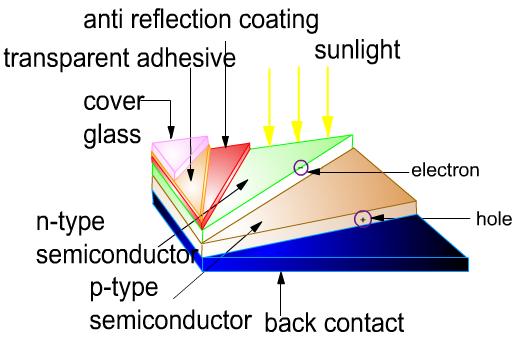 Solar Cells Solar cells are devices that convert light into electricity.