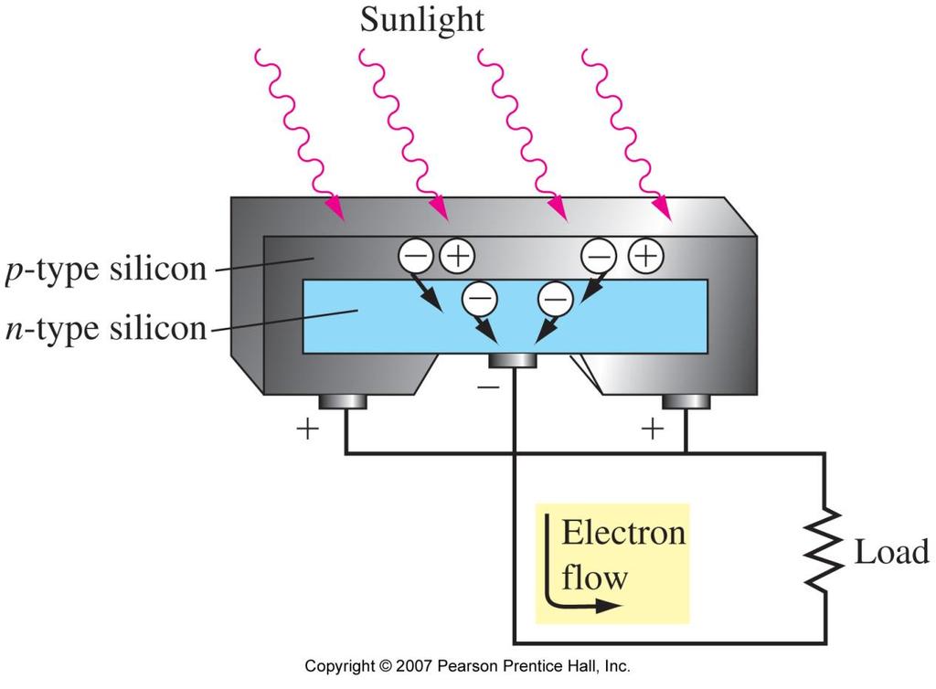 Solar Cells In a photodiode, the p-type semiconductor is exposed to light.