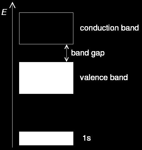 Band Theory for Non-metals Insulators do not conduct electricity. e.g. Diamond C: 1s 2 2s 2 2p 2 For N atoms of Carbon, there will be 4N valence electrons.