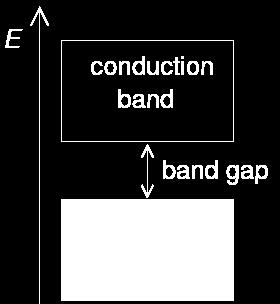 Band Theory For Insulators How big does the band gap have to be for a material to be an insulator? Depends on how much energy is available to the average electron.